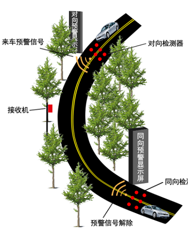 弯道预警地磁车辆