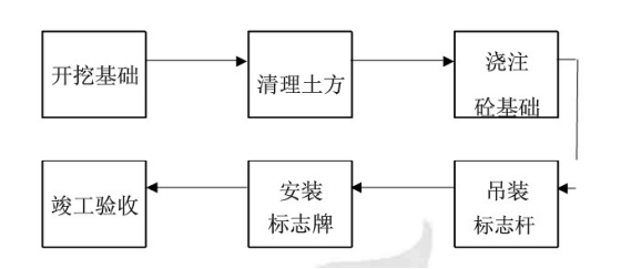 交通标志牌施工工艺图